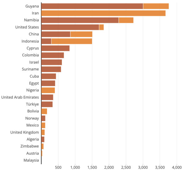 Öl- und Gasfunde (in Millionen Barrel Öläquivalente) nach Land und Jahr