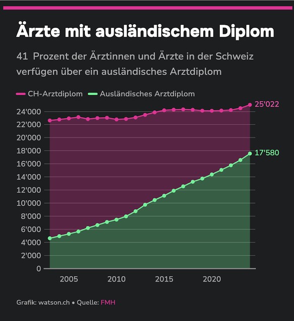 Ärzte mit ausländischem Diplom