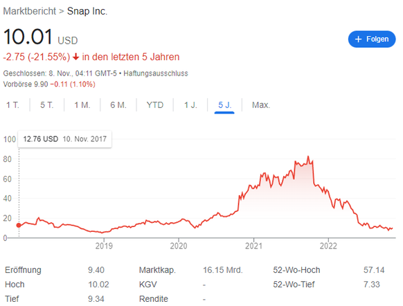 Die Snap-Aktie ist dieses Jahr um über 80 Prozent eingebrochen.