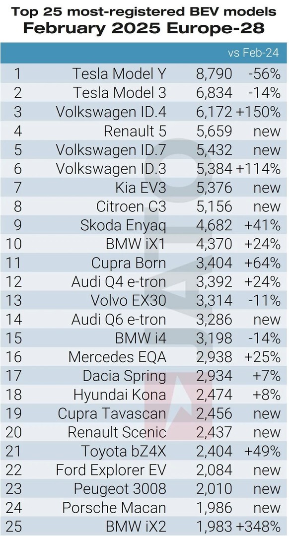 Nicht nur das Tesla Model Y, auch das Model 3 sinkt in der Gunst der Europäer.