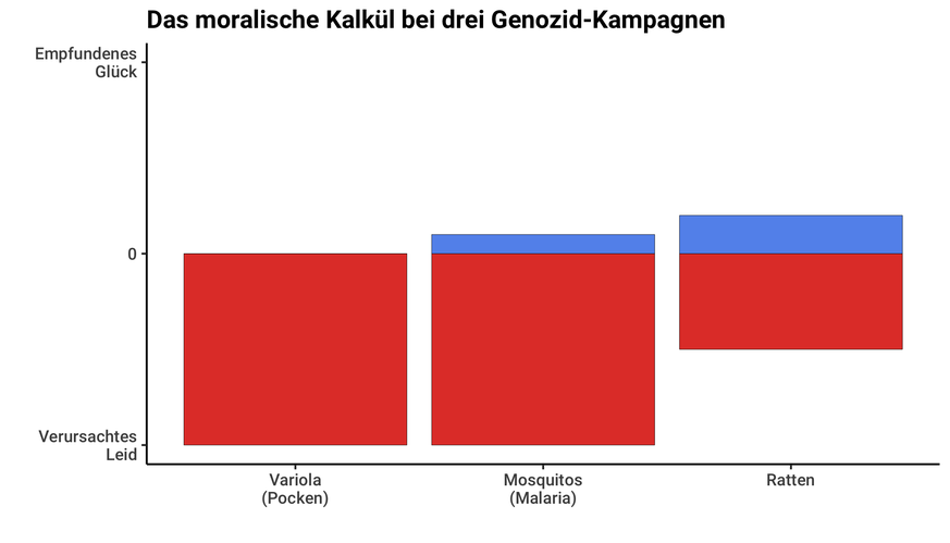 Moralisches Kalkül bei drei verschiedenen «Genozid»-Kampagnen