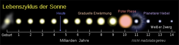 Sterne: Lebenszyklus von Sternen und unserer Sonne