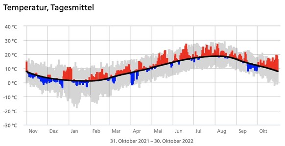 Temperatur in Fahy JU – Stand 31. Oktober 2022