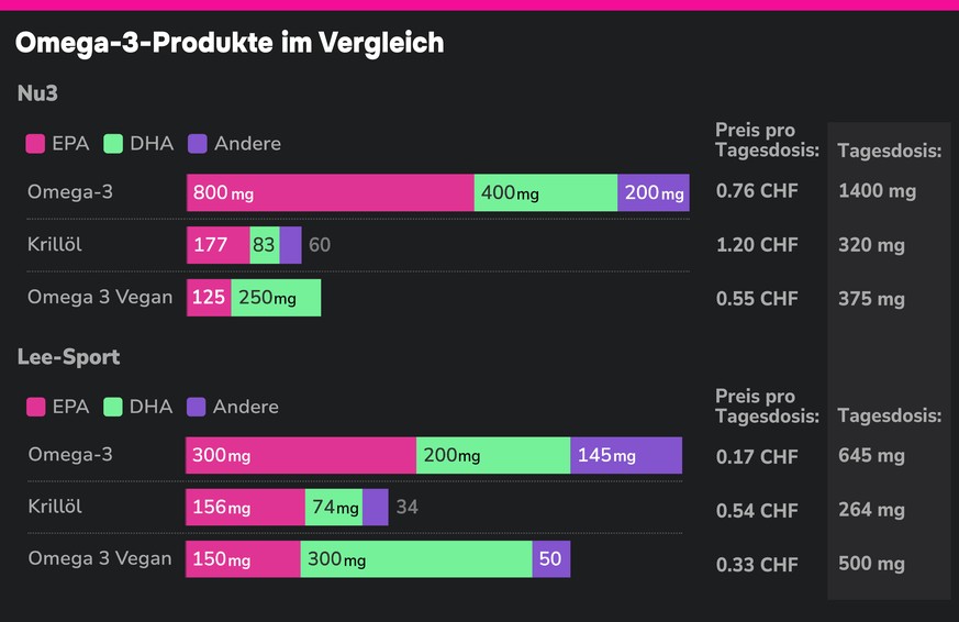 Omega-3-Produkte im Vergleich nu3 und Lee-Sport