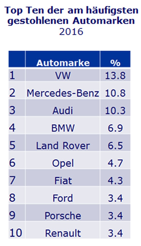 Quelle: Zurich Versicherung