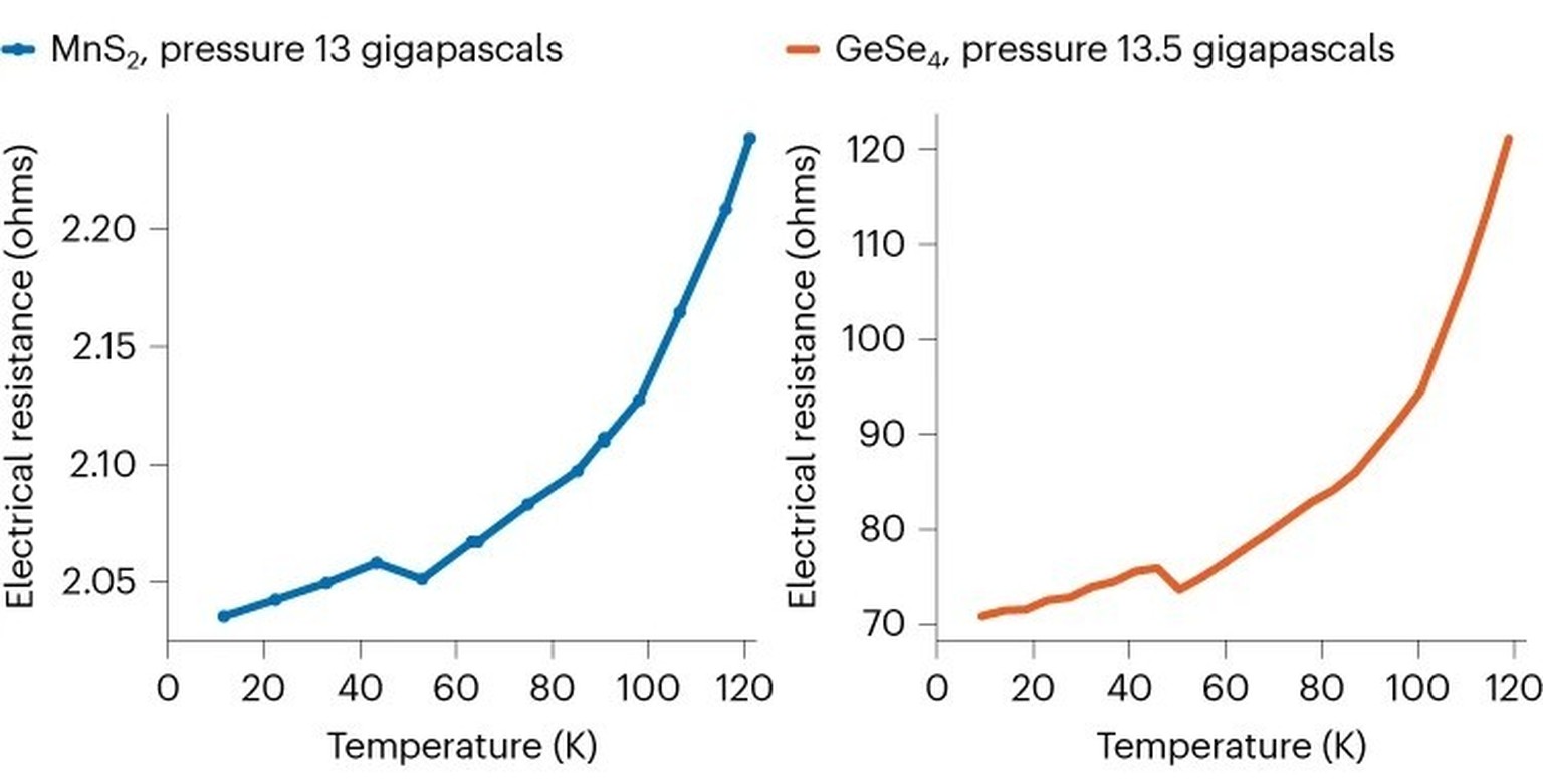 Messkurven für den elektrischen Widerstand von Mangandisulfid (MnS2) aus einer Sttudie von 2021 in Physical Review Letters (PRL) und für Germaniumtetraselenid (GeS4) aus Dias&#039; Doktorarbeit (2013) ...