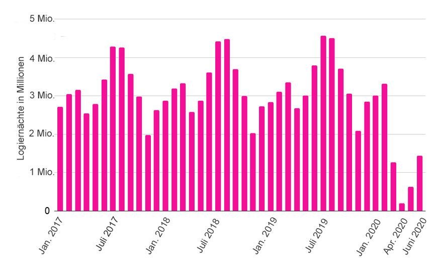 tourismus schweiz januar 2017 bis juni 2020 logiernächte