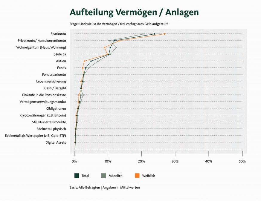 Aufteilung der Vermögen und Anlagen zwischen Mann und Frau / Umfrage Oktober 2023