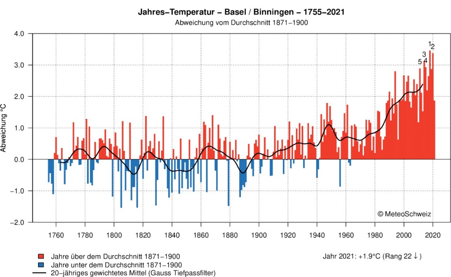 Die mittlere Temperatur eines jeden Jahres wurde mit dem Durchschnittswert der Jahre 1871–1900 verglichen. Die Aussage der Grafik: Seit 1900 wurde es in Binningen BL immer wärmer.