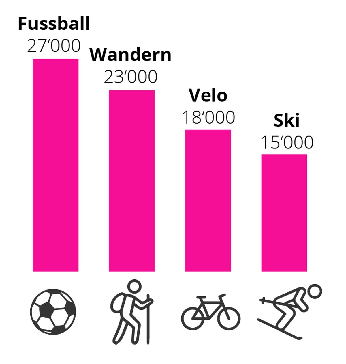 Suva Grafiken Freizeit / Arbeit / Sportart
