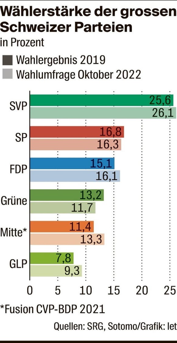 Wählerstärke der grossen Schweizer Parteien