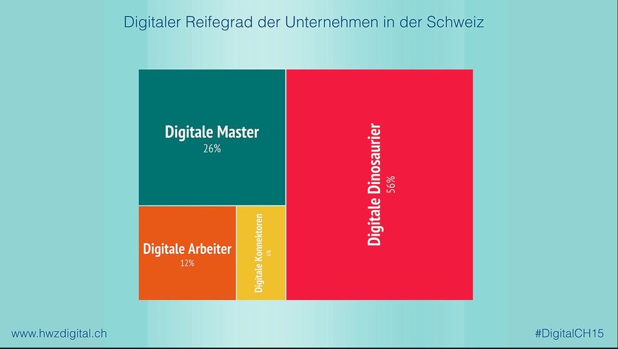 Viele Unternehmen sind digitale Dinosaurier.