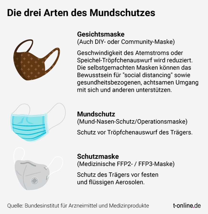 Grafik zu Mundschutzarten: Vom selbstgemachten Mundschutz bis zur medizinischen Schutzmaske ist der Grad des Schutzes sehr unterschiedlich.