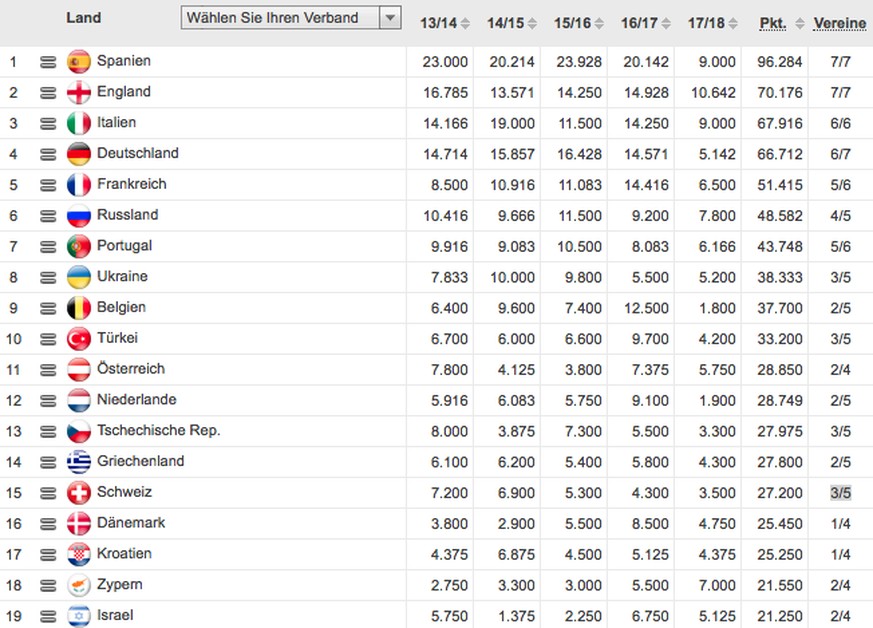 Hier gibt es die ganze Tabelle.