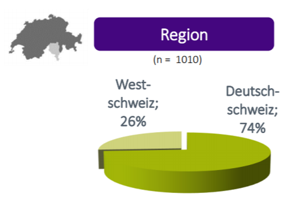 Teilnehmer nach Sprachregion.