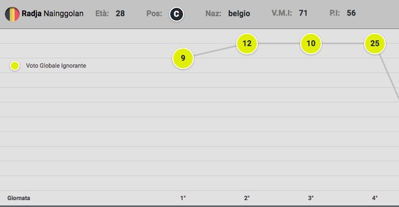 Gute Chancen auf den Topplatz: Radja Nainggolan mit bisher 56 Punkten.