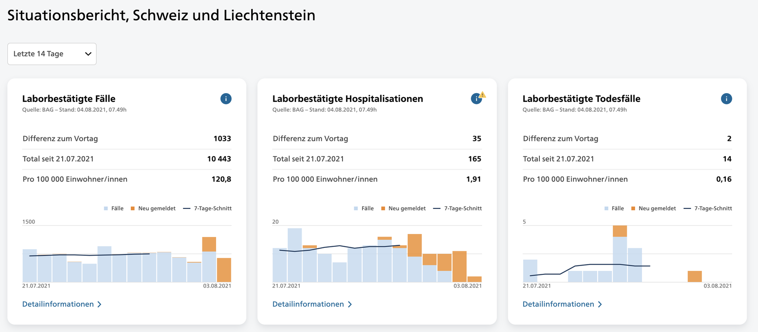 Dashboard Coronavirus des BAG