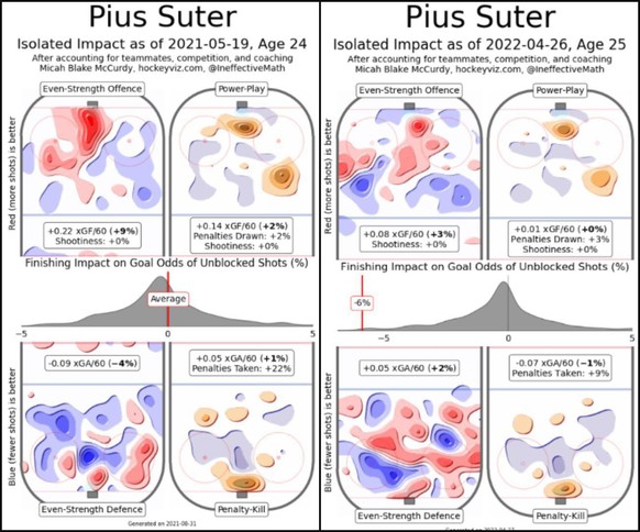 Suters Einfluss aufs Spiel. Links die Resultate von 2020/21, rechts die Resultate von 2021/22. Oben ist rot besser, unten ist blau besser.