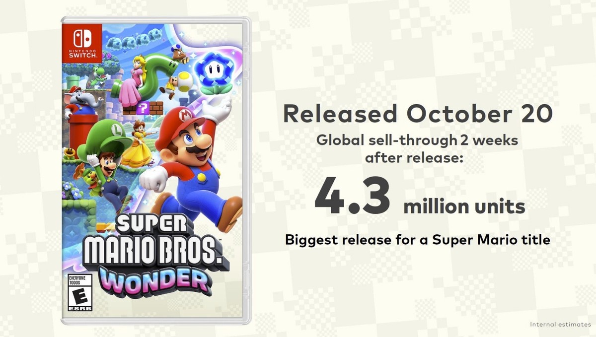 Das neue Mario-Spiel verkaufte sich über 4 Millionen Mal in den ersten beiden Verkaufswochen und es wird noch mehrere Jahre Kunden finden.