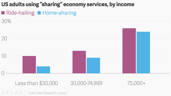 Menschen mit höherem Einkommen nutzen Angebote wie Uber (rot) oder Airbnb (blau) öfter.