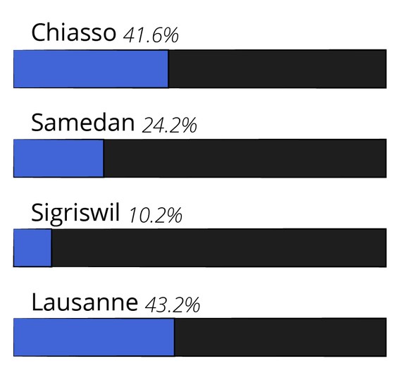 Infografiken 4 Gemeinden Schweiz