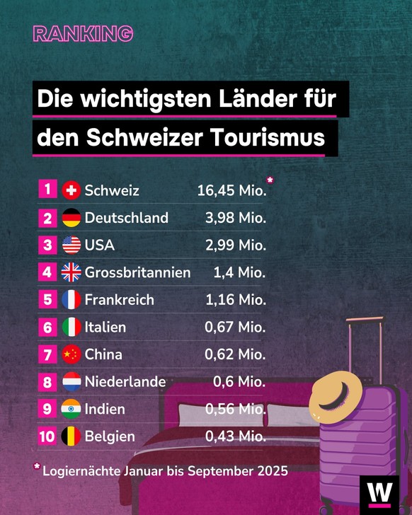 &lt;p&gt;Nach der Schweiz ist das wichtigste Land für den Schweizer Tourismus unser Nachbarland Deutschland.&lt;/p&gt;