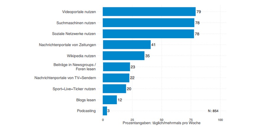 Erfreulich für die Online-Newsportale ist der Zuwachs an Zugriffen für 2014: Während 2010 nur 19% der Probanden täglich oder mehrmals pro Woche auf Informationsbeschaffung mittels Online-Nachrich ...