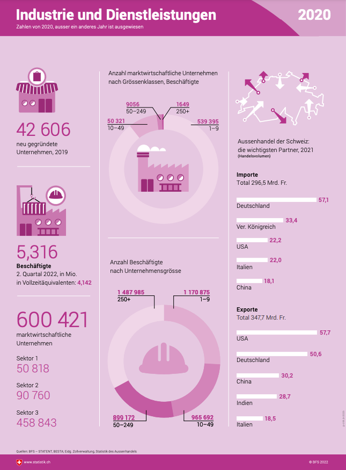 Schweiz in Infografiken 2022
