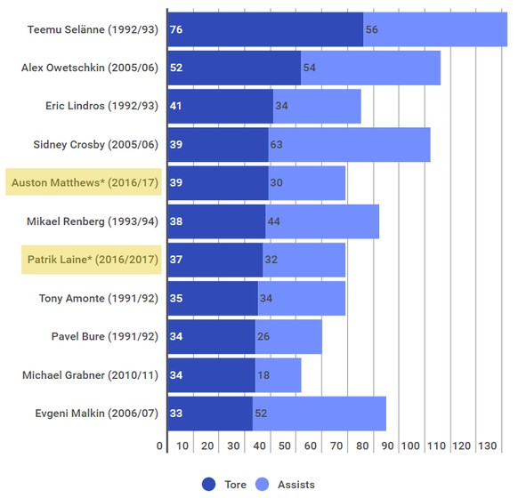 * = errechnet anhand der aktuellen Skorer-Werte.