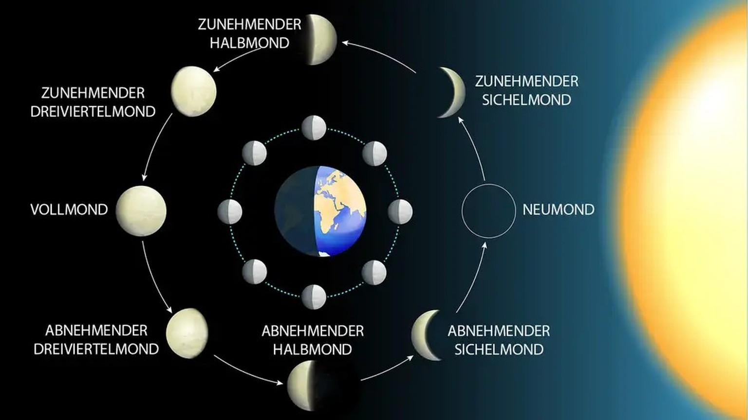 Mondphasen
