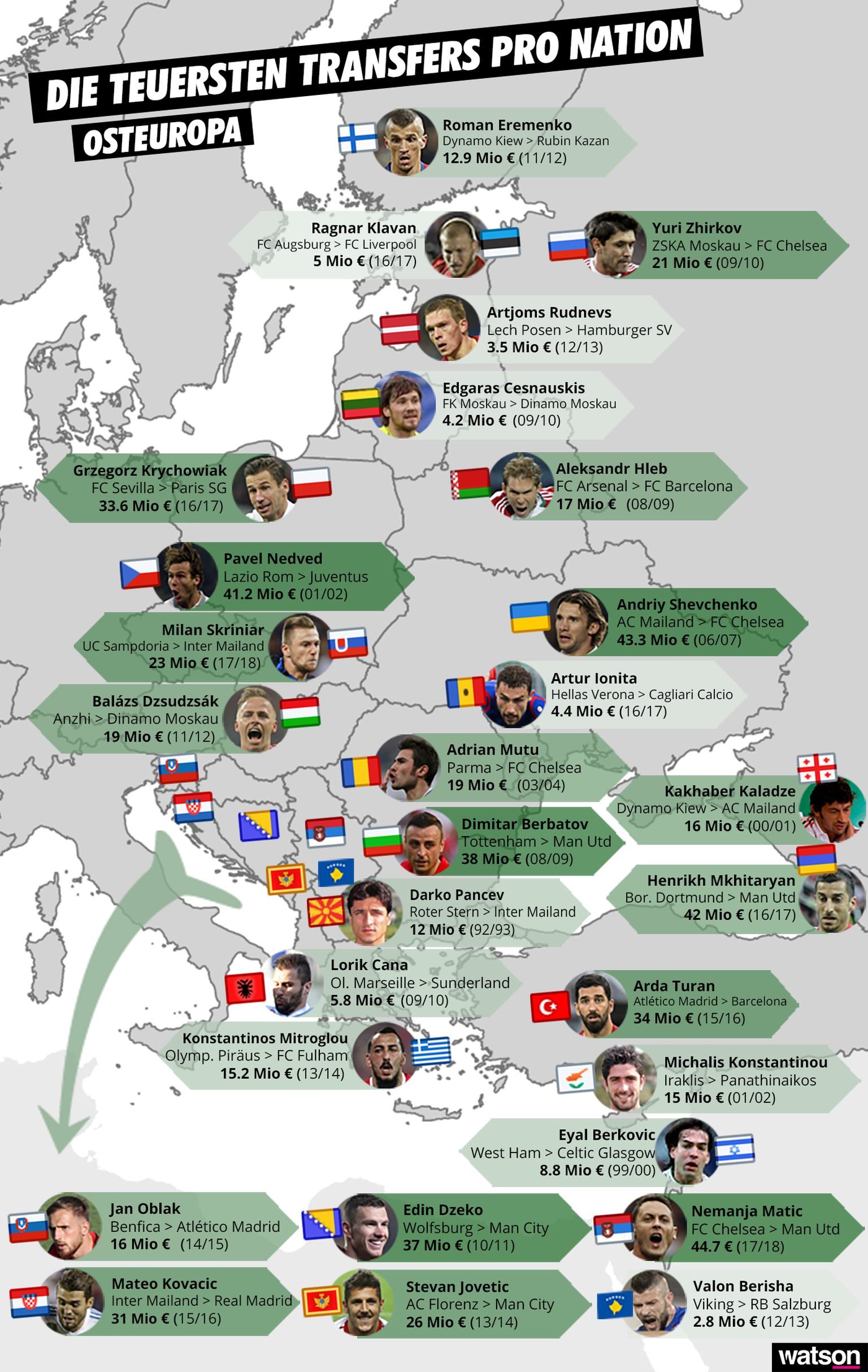 Transferrekorde nach Nation Osteuropa