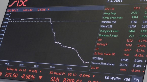 Der Kurs des Swiss Marketindex SMI an an der Boerse nach der Aufhebung des Euromindestkurses durch die Schweizerische Nationalbank in Zuerich am Donnerstag, 15. Januar 2015. (KEYSTONE/Walter Bieri)

 ...