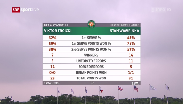 statistik 3. Satz Wawrinka Troicki