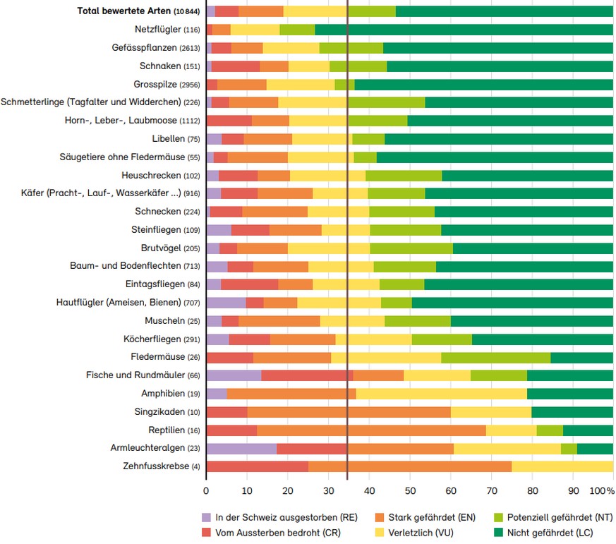 Anteil der Arten nach Gefährdungskategorien pro Organismengruppe. In Klammern: absolute Anzahl der bewerteten Arten.