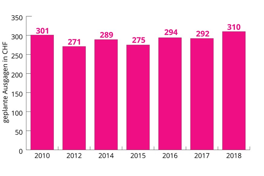 In den Jahren 2011, 2013 und 2019 wurde die Umfrage in der Schweiz nicht durchgeführt.