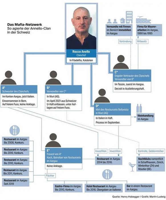 Die Schwester des Mafia-Bosses Rocco Anello aus Kalabrien hielt sich lange in der Schweiz auf – als Servierkraft und angeblich auch als Investorin des Clans.