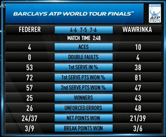 Die Statistiken zum World-Tour-Finals-Halbfinal 2015 zwischen Roger Federer und Stan Wawrinka.