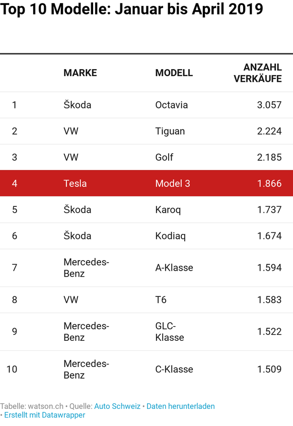 Teslas Model 3 ist das einzige E-Auto in den Top 10.