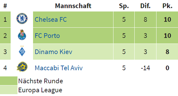 Letzte Runde: Chelsea-Porto und Kiew-Maccabi.<br data-editable="remove">