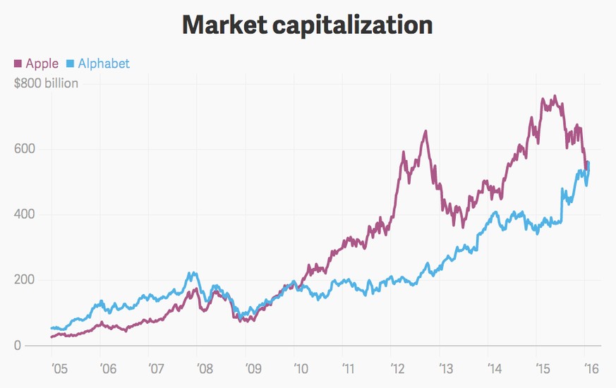 Lässt das bisher wertvollste Unternehmen Apple hinter sich: Google-Mutter Alphabet.