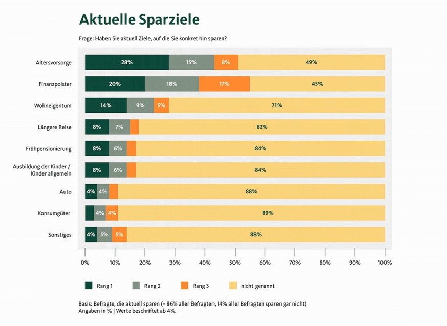 aktuelle sparziele schweiz umfrage migros bank 2023