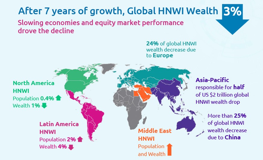 Vor allem in Europa gibt es weniger Millionäre. (HNWI = High Net Worth Individual)