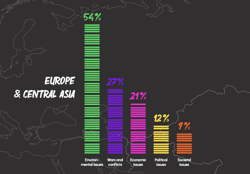 Mehr als die Hälfte der jungen Menschen in Europa und Zentralasien machen sich der Befragung zufolge Sorgen um die Umwelt.