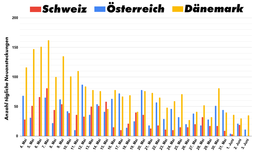 Fehlt ein Balken, erhielt die WHO an jenem Tag keine neue Fallmeldung.