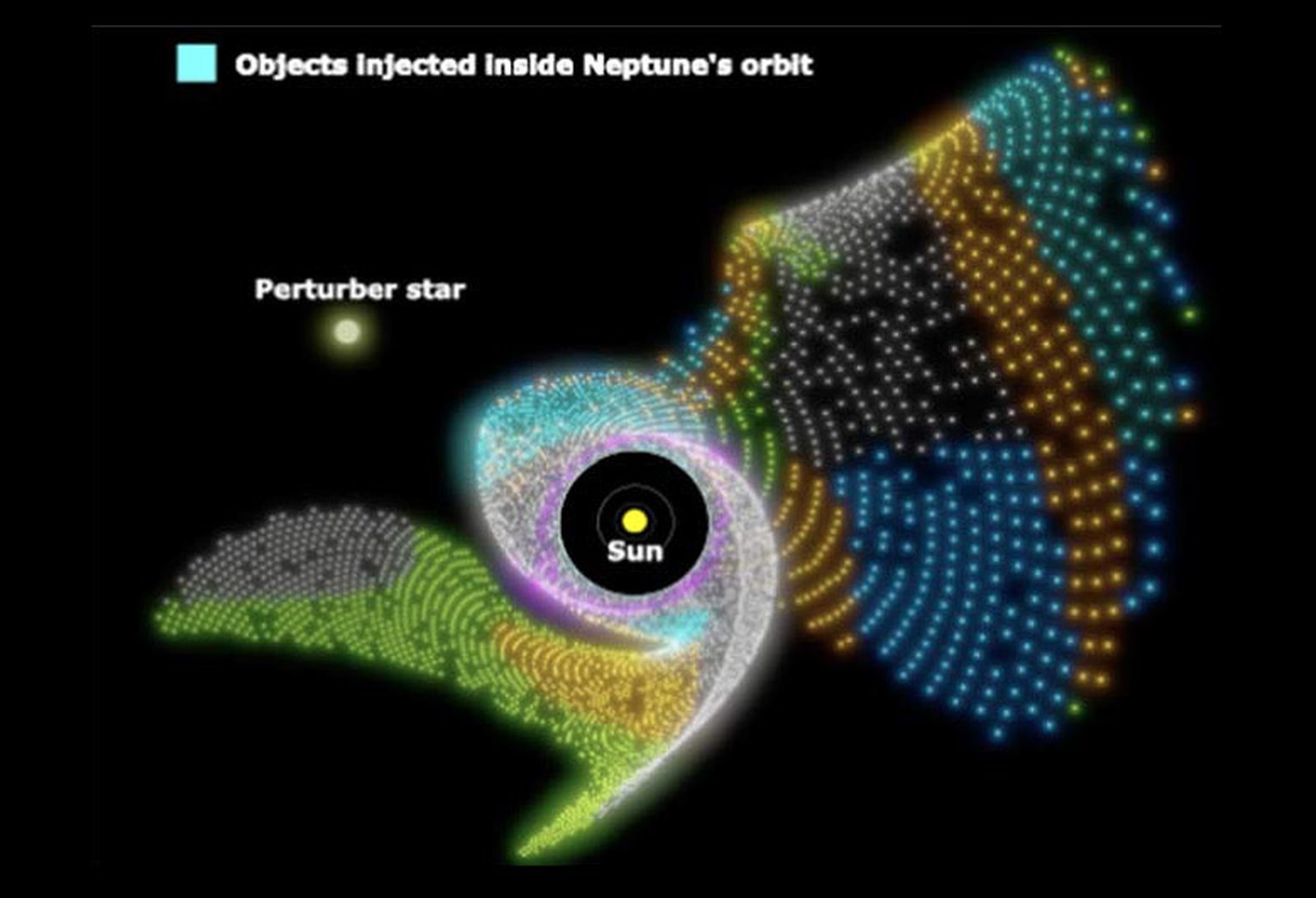 Die Simulation zeigt, auf welche Flugbahnen transneptunische Objekte nach der nahen Passage eines Sterns geschleudert werden. Türkis markiert sind Brocken, die in den Bereich der Planeten gelangen.