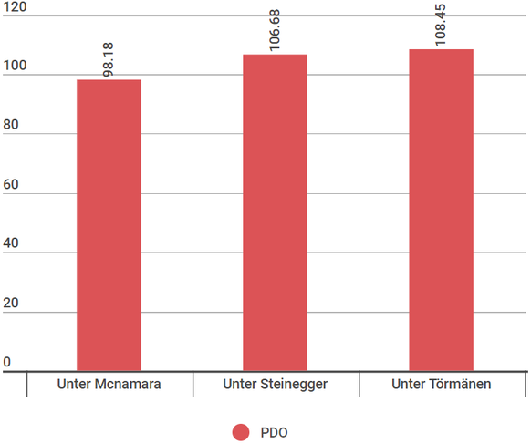 Die PDO-Werte unter den verschiedenen Trainern.