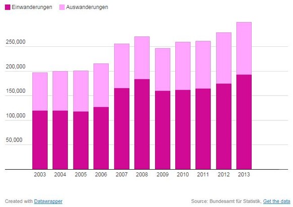 Entwicklung der Ein- und Auswanderung seit 2003, in absoluten Zahlen.