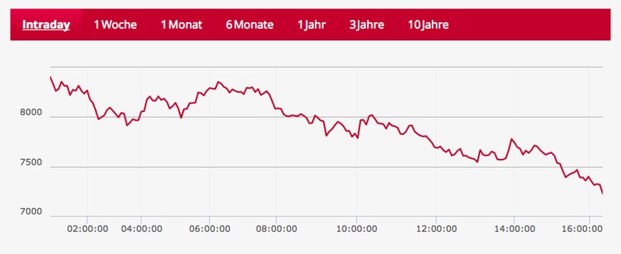 Stand Montag 16:25 Uhr.