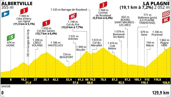 Profil der 19. Etappe der Tour de France 2025