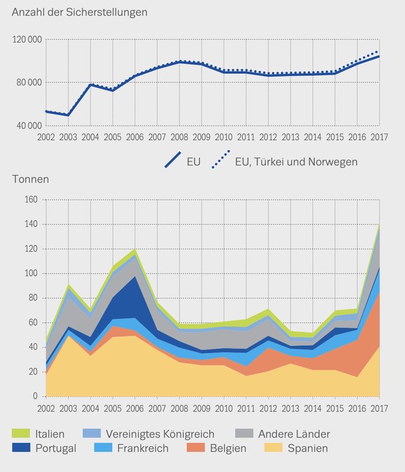 Der Europäischen Beobachtungsstelle für Drogen und Drogensucht liegen keine Daten zu den Sicherstellungen in den Niederlanden vor.